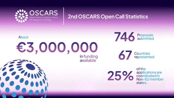 2nd OSCARS Open Call closes with 746 proposals submitted