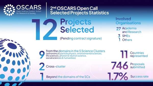 2nd OSCARS Open Call concludes with 12 projects selected