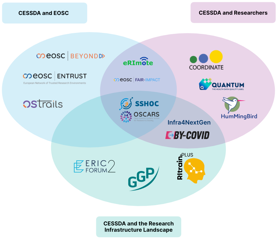 Projects overview